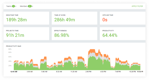 Screenshot of DeskTime’s time tracking dashboard
