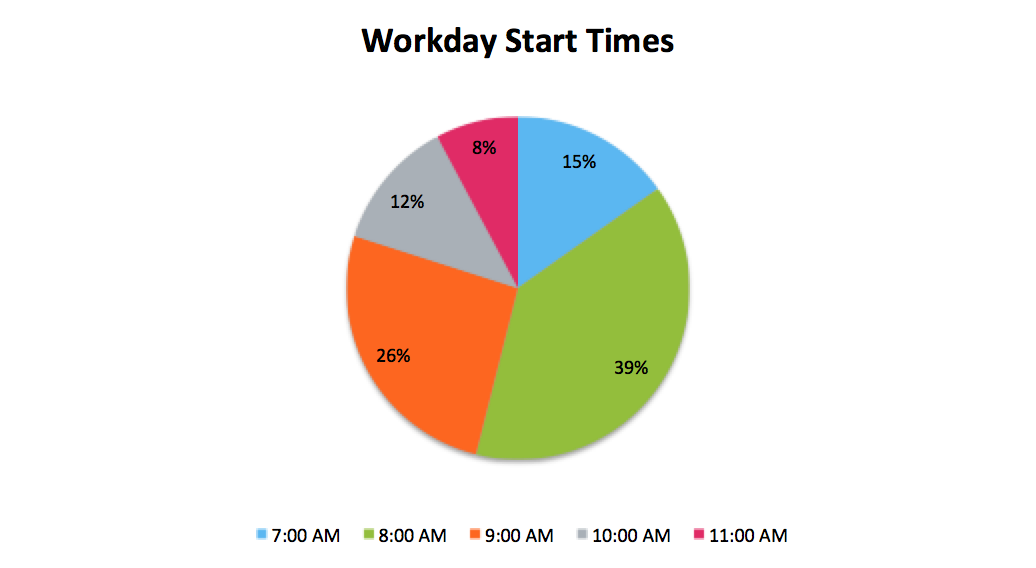 Start times