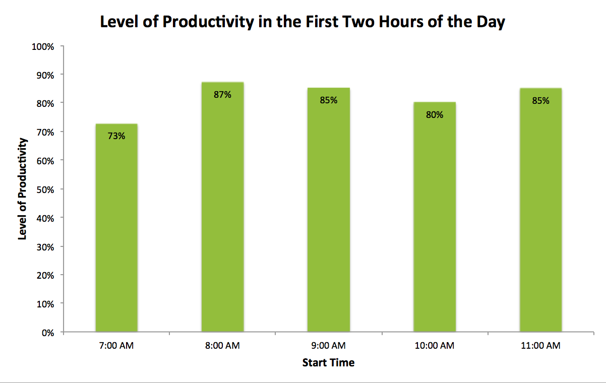 first two hours