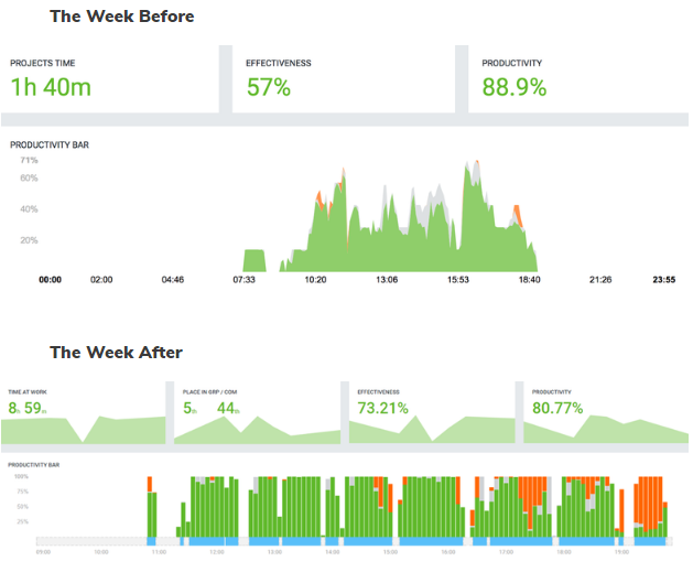 desktime using projects