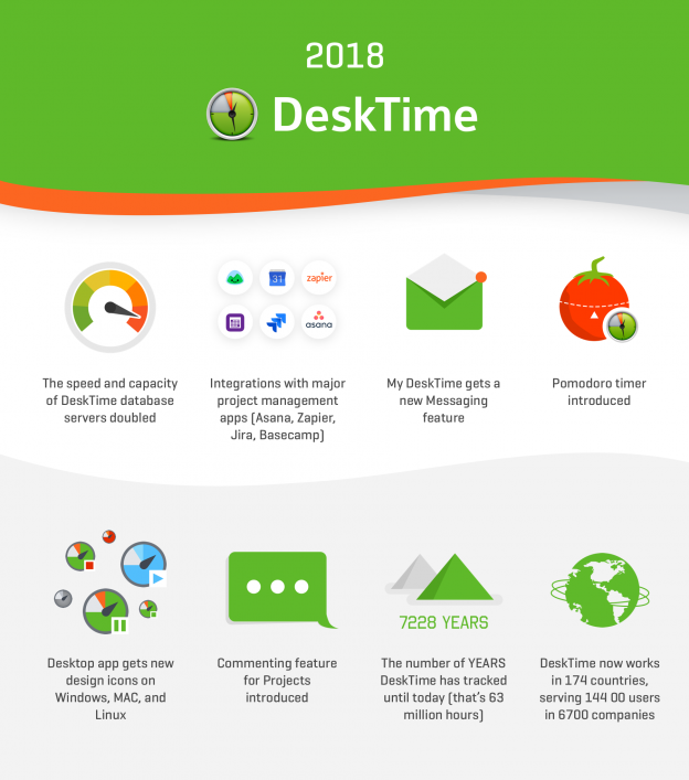desktime using projects