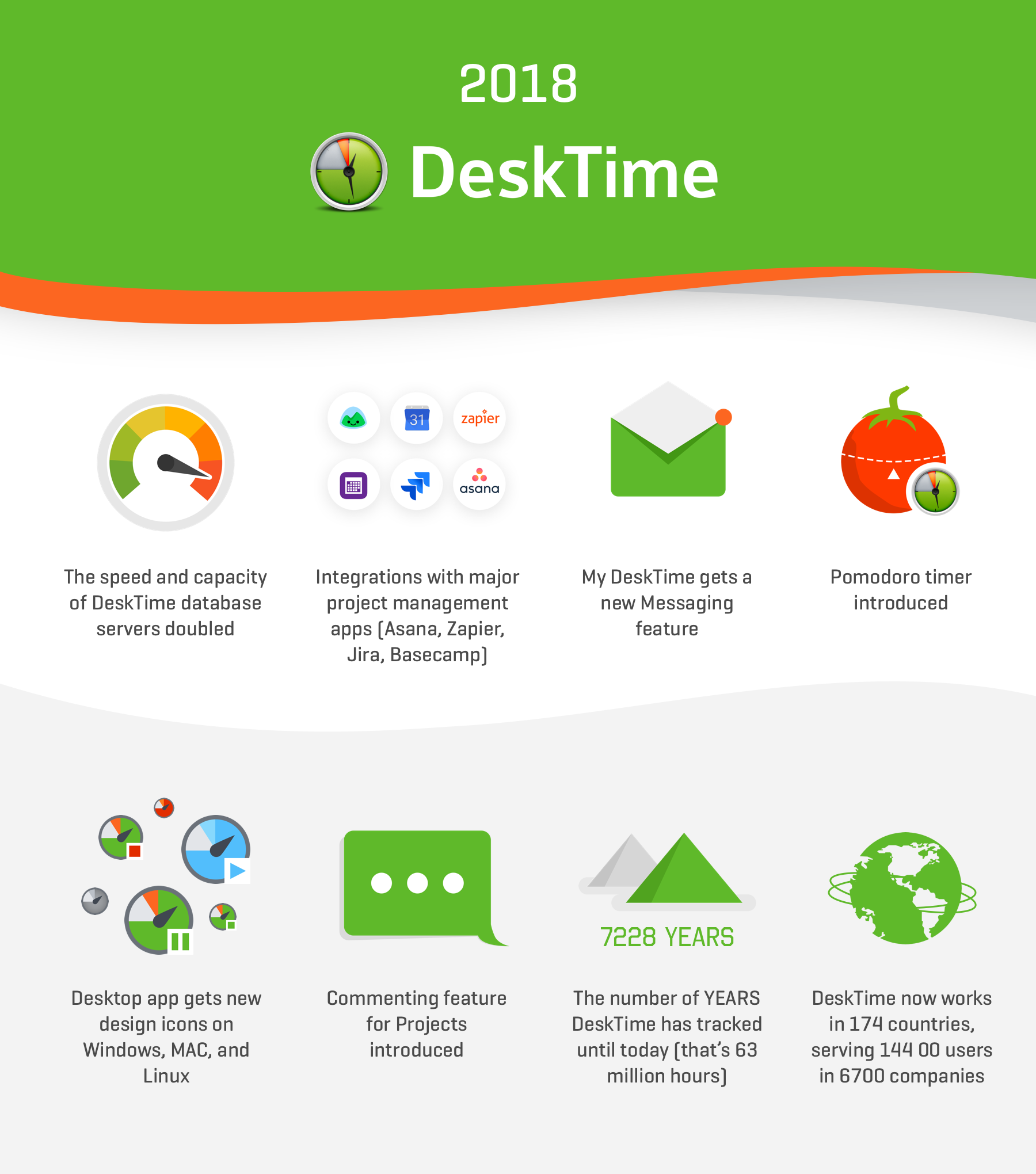 DeskTime time tracking milestones