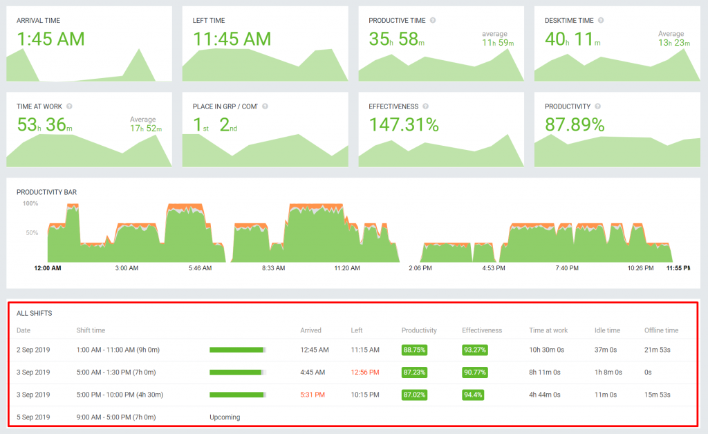 what is shift scheduling desktime