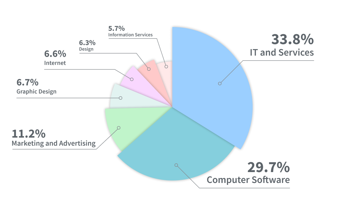 time tracking by industry