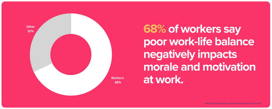 Statistics on work-life balance by workers. 