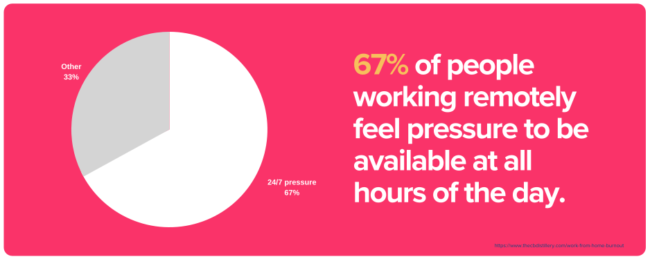 Statistics of remote work pressure by remote workers. 