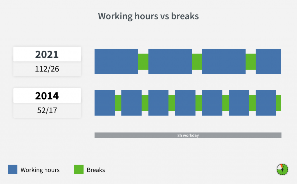 DeskTime 52/17 study updated