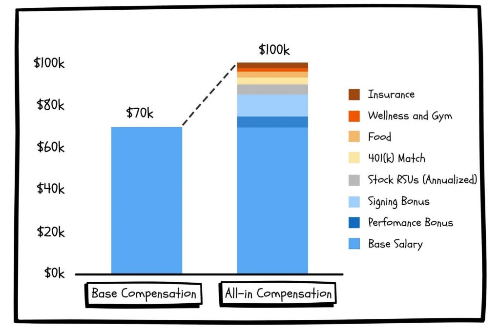 A chart comparing base compensation vs all in employee compensation