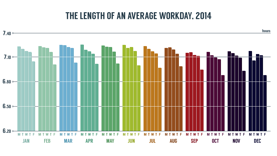 An illustration featuring the average workday length statistics, 2014, DeskTime productivity research