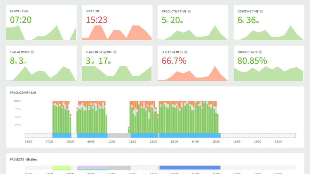 DeskTime's employee accountability software