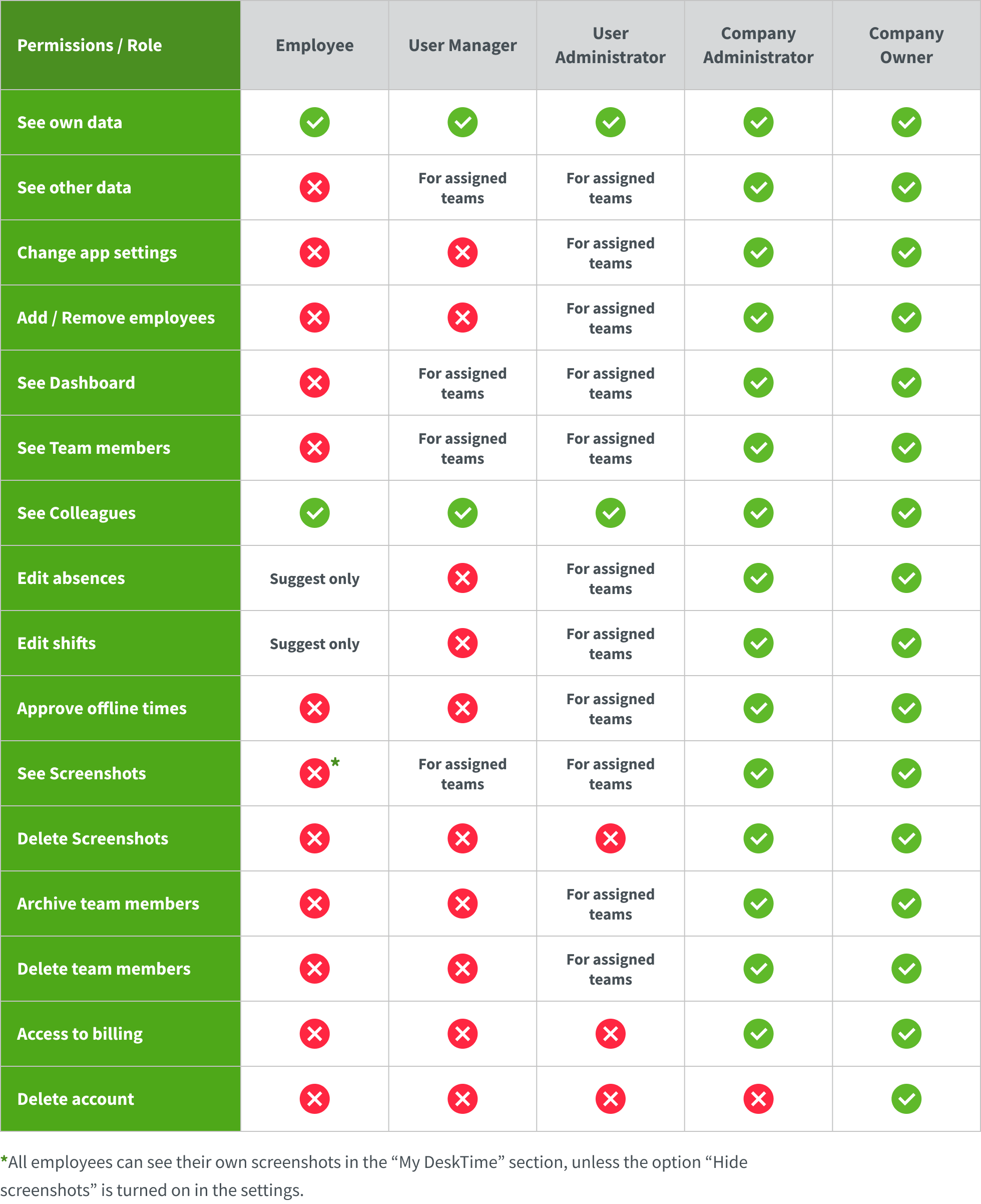 What is the difference between user roles?