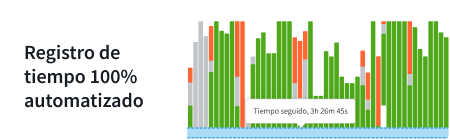 Seguimiento totalmente automático con DeskTime: se puede realizar el seguimiento y visualizar toda la actividad laboral