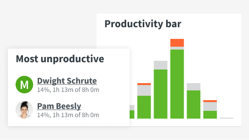 A screenshot of the DeskTime productivity dashboard