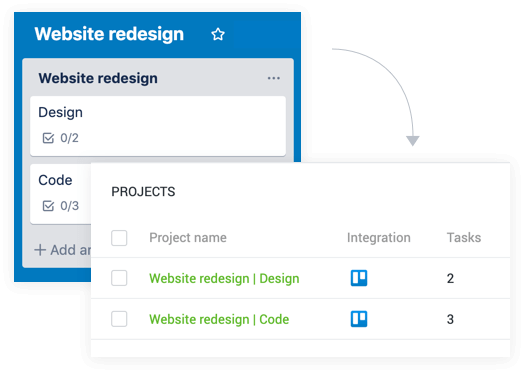 The Trello integration eliminates double work