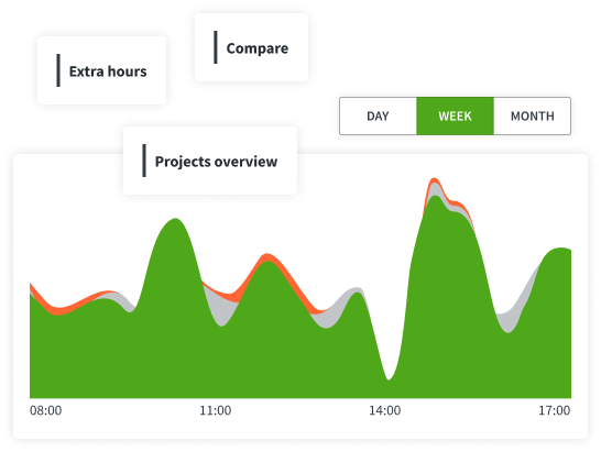 An illustration of reporting tools in the DeskTime employee tracking software