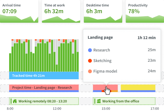 Screenshot of DeskTime dashboard displaying various metrics: time at work, productivity, time spent on a project, and hybrid work model.